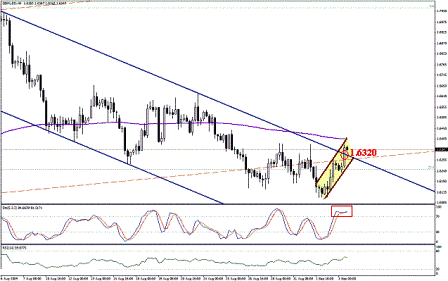 التحليل اليومي للعملات - الرسم البياني لزوج الجنية الاسترليني مقابل الدولار